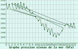 Courbe de la pression atmosphrique pour Genve (Sw)