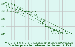 Courbe de la pression atmosphrique pour Vilhelmina