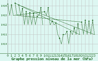 Courbe de la pression atmosphrique pour Zaragoza / Aeropuerto