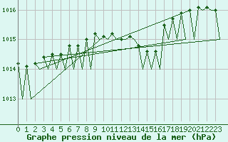 Courbe de la pression atmosphrique pour Bonn (All)