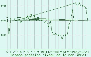 Courbe de la pression atmosphrique pour Lugano (Sw)