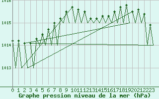 Courbe de la pression atmosphrique pour Frankfort (All)