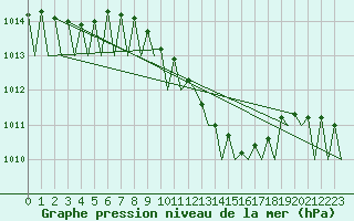 Courbe de la pression atmosphrique pour Frankfort (All)