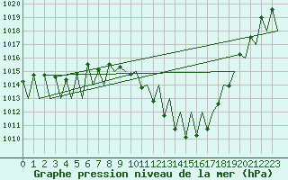 Courbe de la pression atmosphrique pour Huesca (Esp)
