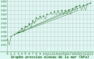 Courbe de la pression atmosphrique pour Bergen / Flesland