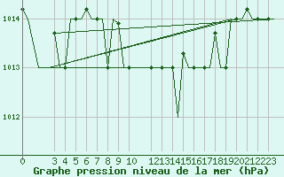 Courbe de la pression atmosphrique pour Roma Fiumicino