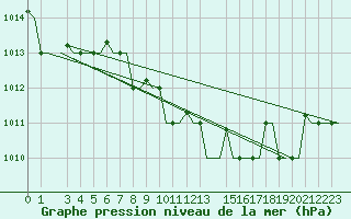 Courbe de la pression atmosphrique pour Alghero