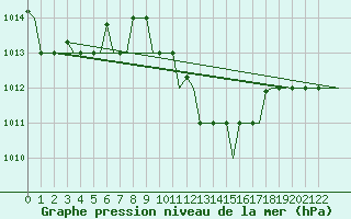 Courbe de la pression atmosphrique pour Kalamata Airport