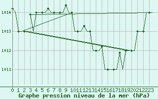 Courbe de la pression atmosphrique pour Verona / Villafranca