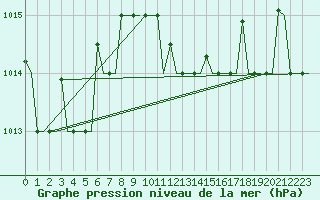 Courbe de la pression atmosphrique pour Kos Airport