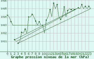 Courbe de la pression atmosphrique pour Euro Platform