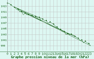 Courbe de la pression atmosphrique pour Vlissingen