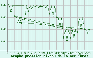 Courbe de la pression atmosphrique pour Gerona (Esp)