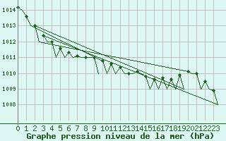 Courbe de la pression atmosphrique pour Platform Hoorn-a Sea