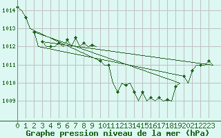 Courbe de la pression atmosphrique pour Valencia / Aeropuerto