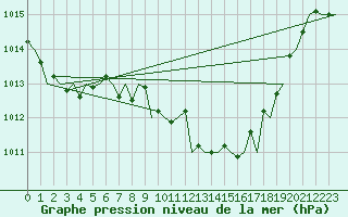 Courbe de la pression atmosphrique pour San Sebastian (Esp)