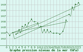 Courbe de la pression atmosphrique pour Wien / Schwechat-Flughafen