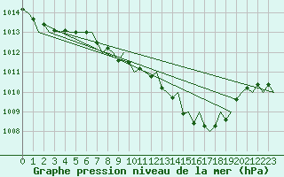 Courbe de la pression atmosphrique pour Frankfort (All)