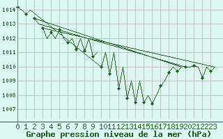 Courbe de la pression atmosphrique pour Pamplona (Esp)