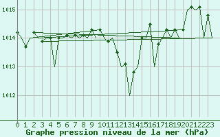 Courbe de la pression atmosphrique pour Muenster / Osnabrueck