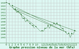 Courbe de la pression atmosphrique pour Platform Awg-1 Sea