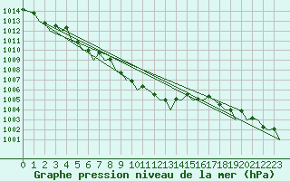 Courbe de la pression atmosphrique pour Molde / Aro