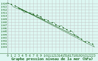 Courbe de la pression atmosphrique pour Luxembourg (Lux)