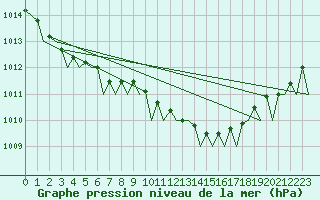 Courbe de la pression atmosphrique pour Le Goeree
