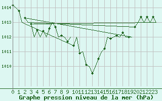 Courbe de la pression atmosphrique pour Saarbruecken / Ensheim