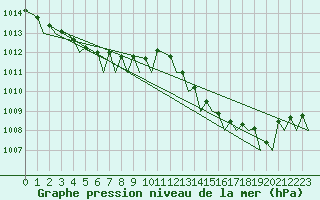 Courbe de la pression atmosphrique pour Storkmarknes / Skagen