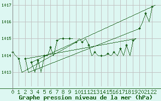 Courbe de la pression atmosphrique pour Jerez De La Frontera Aeropuerto
