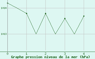 Courbe de la pression atmosphrique pour Jerez De La Frontera Aeropuerto