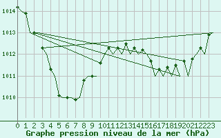 Courbe de la pression atmosphrique pour Darwin Airport