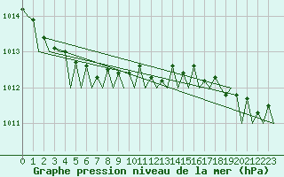 Courbe de la pression atmosphrique pour Bonn (All)