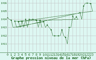 Courbe de la pression atmosphrique pour Torino / Caselle