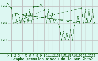 Courbe de la pression atmosphrique pour Reggio Calabria