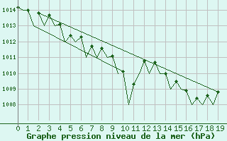 Courbe de la pression atmosphrique pour Saint-Pierre
