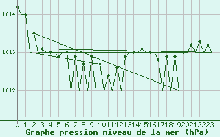 Courbe de la pression atmosphrique pour Platform F3-fb-1 Sea