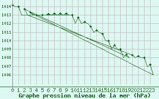 Courbe de la pression atmosphrique pour Vlieland