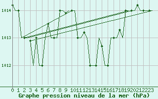 Courbe de la pression atmosphrique pour Gnes (It)