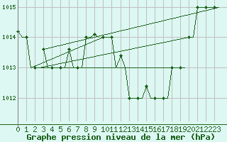 Courbe de la pression atmosphrique pour Ronchi Dei Legionari