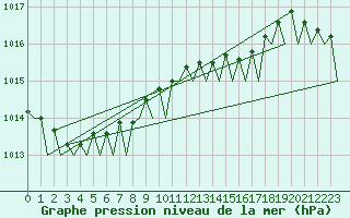 Courbe de la pression atmosphrique pour Vlieland