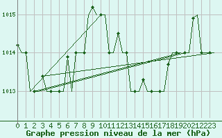 Courbe de la pression atmosphrique pour Annaba