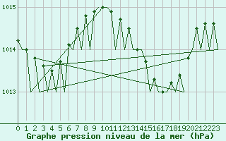 Courbe de la pression atmosphrique pour Ibiza (Esp)