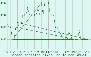 Courbe de la pression atmosphrique pour Rimini