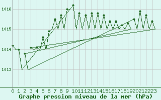 Courbe de la pression atmosphrique pour Platform P11-b Sea