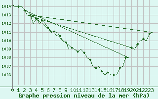 Courbe de la pression atmosphrique pour Muenster / Osnabrueck