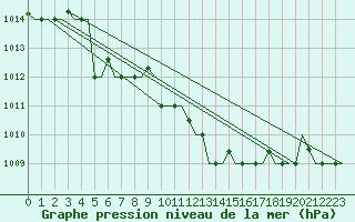 Courbe de la pression atmosphrique pour Kerkyra Airport