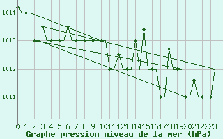 Courbe de la pression atmosphrique pour Rhodes Airport