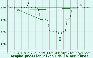 Courbe de la pression atmosphrique pour Cairo Airport